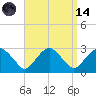 New Suffolk tide chart for Thursday, September 14, 2023