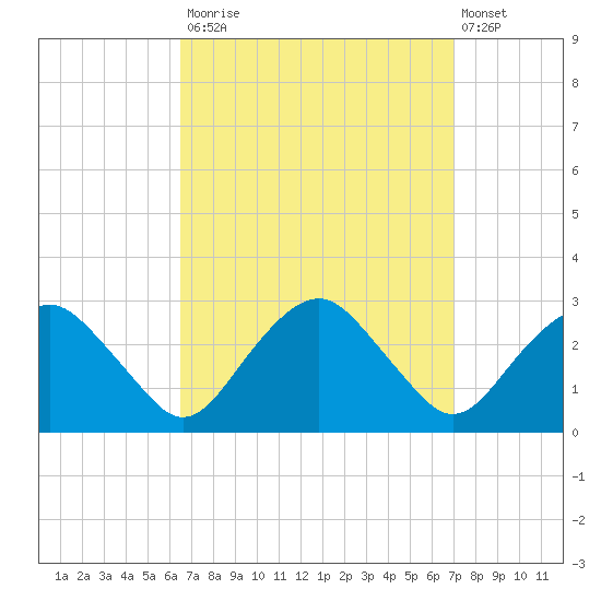 New Suffolk tide chart for Friday, September 15, 2023
