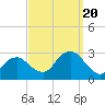 New Suffolk tide chart for Wednesday, September 20, 2023