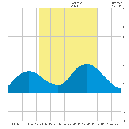 New Suffolk tide chart for Thursday, September 21, 2023
