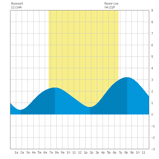New Suffolk tide chart for Sunday, September 24, 2023