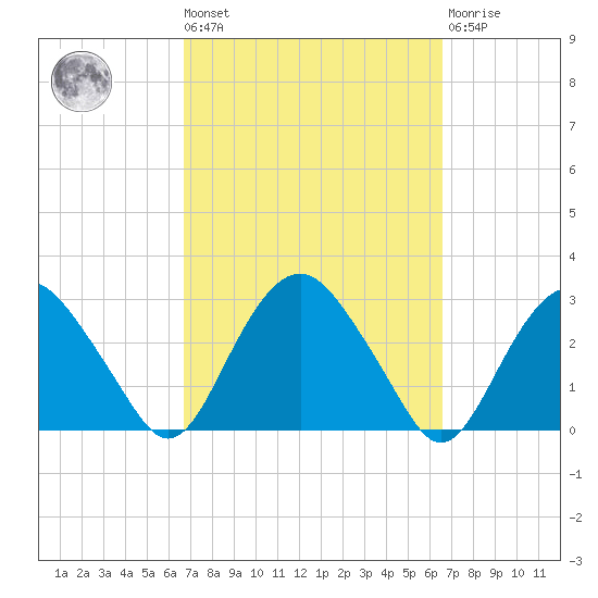 New Suffolk tide chart for Friday, September 29, 2023