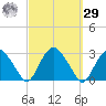 New Suffolk tide chart for Friday, September 29, 2023