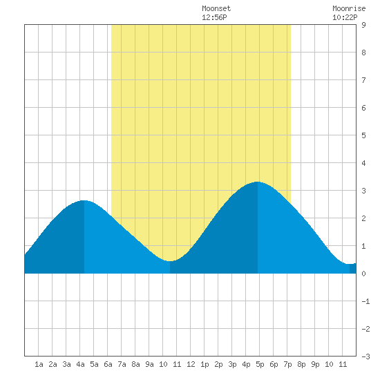 New Suffolk tide chart for Tuesday, September 5, 2023