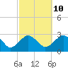New Suffolk tide chart for Tuesday, October 10, 2023