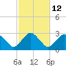 New Suffolk tide chart for Thursday, October 12, 2023