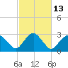 New Suffolk tide chart for Friday, October 13, 2023