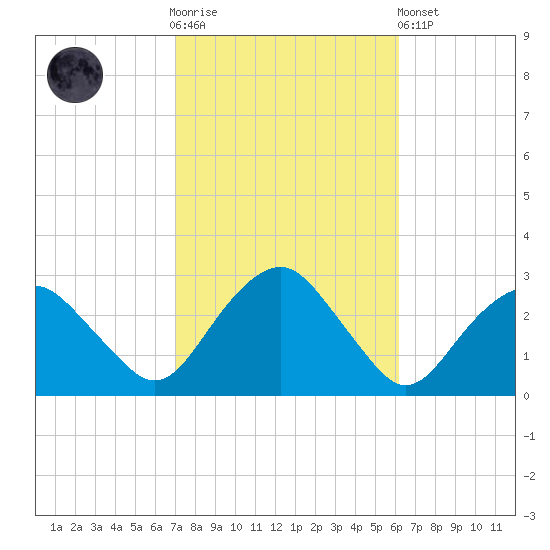 New Suffolk tide chart for Saturday, October 14, 2023