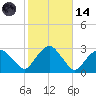 New Suffolk tide chart for Saturday, October 14, 2023
