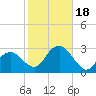 New Suffolk tide chart for Wednesday, October 18, 2023