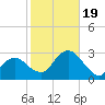 New Suffolk tide chart for Thursday, October 19, 2023