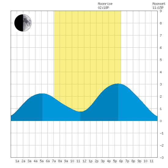 New Suffolk tide chart for Saturday, October 21, 2023