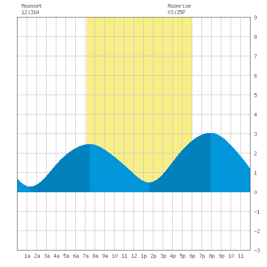New Suffolk tide chart for Monday, October 23, 2023