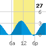 New Suffolk tide chart for Friday, October 27, 2023