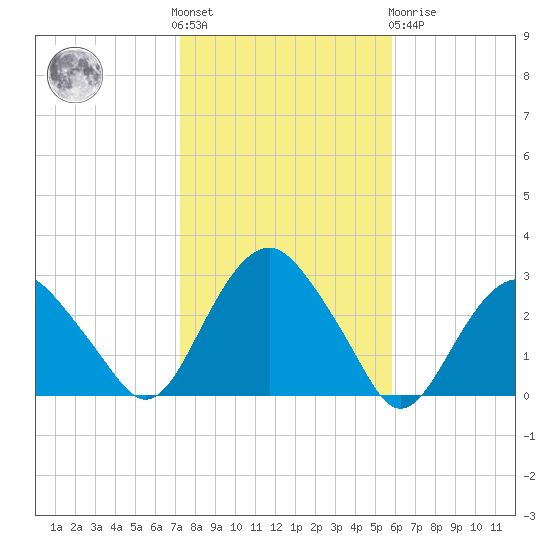 New Suffolk tide chart for Saturday, October 28, 2023