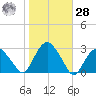 New Suffolk tide chart for Saturday, October 28, 2023