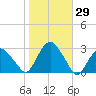 New Suffolk tide chart for Sunday, October 29, 2023
