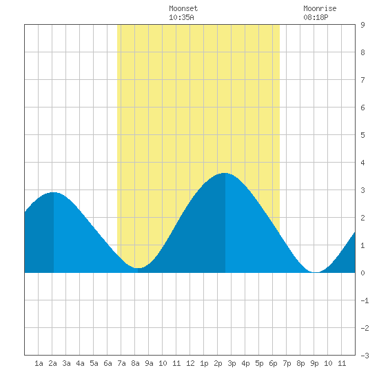 New Suffolk tide chart for Monday, October 2, 2023