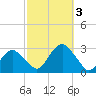 New Suffolk tide chart for Tuesday, October 3, 2023