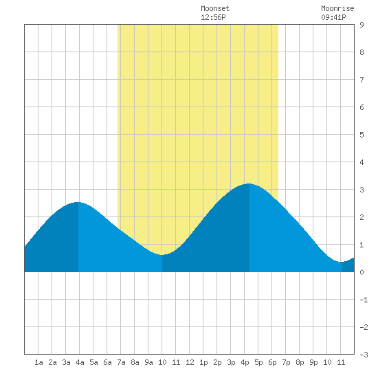 New Suffolk tide chart for Wednesday, October 4, 2023