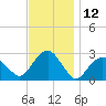 New Suffolk tide chart for Sunday, November 12, 2023
