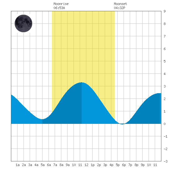 New Suffolk tide chart for Monday, November 13, 2023