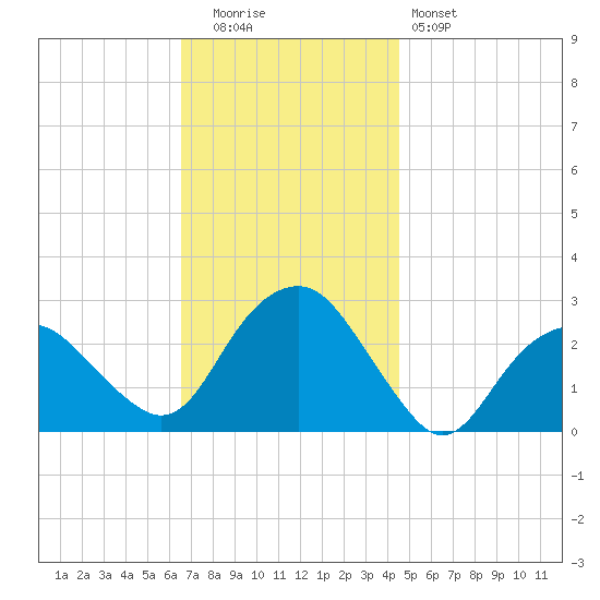 New Suffolk tide chart for Tuesday, November 14, 2023