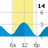 New Suffolk tide chart for Tuesday, November 14, 2023