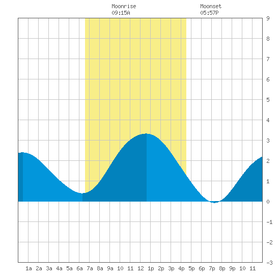 New Suffolk tide chart for Wednesday, November 15, 2023