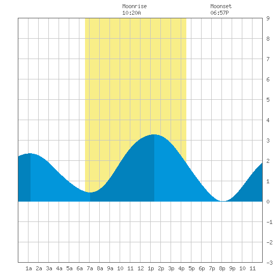 New Suffolk tide chart for Thursday, November 16, 2023