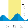 New Suffolk tide chart for Wednesday, November 1, 2023