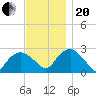 New Suffolk tide chart for Monday, November 20, 2023
