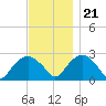 New Suffolk tide chart for Tuesday, November 21, 2023