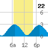 New Suffolk tide chart for Wednesday, November 22, 2023