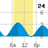 New Suffolk tide chart for Friday, November 24, 2023