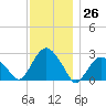 New Suffolk tide chart for Sunday, November 26, 2023