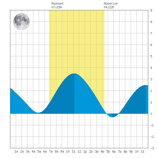 New Suffolk tide chart for Monday, November 27, 2023