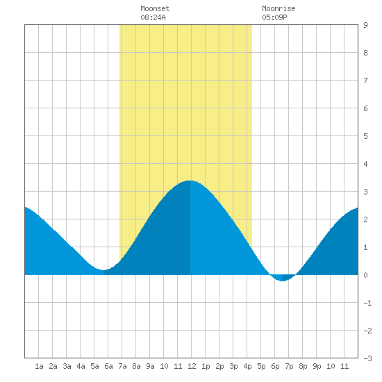 New Suffolk tide chart for Tuesday, November 28, 2023
