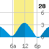 New Suffolk tide chart for Tuesday, November 28, 2023