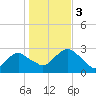 New Suffolk tide chart for Friday, November 3, 2023