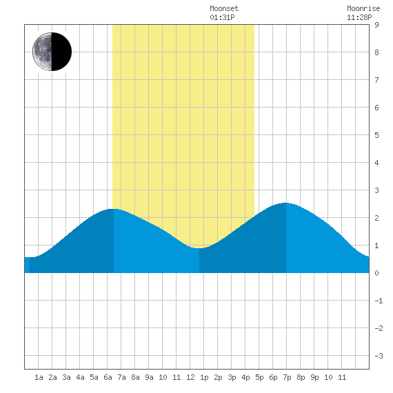 New Suffolk tide chart for Sunday, November 5, 2023
