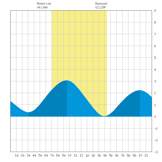 New Suffolk tide chart for Sunday, December 10, 2023