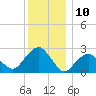 New Suffolk tide chart for Sunday, December 10, 2023