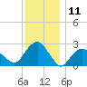 New Suffolk tide chart for Monday, December 11, 2023