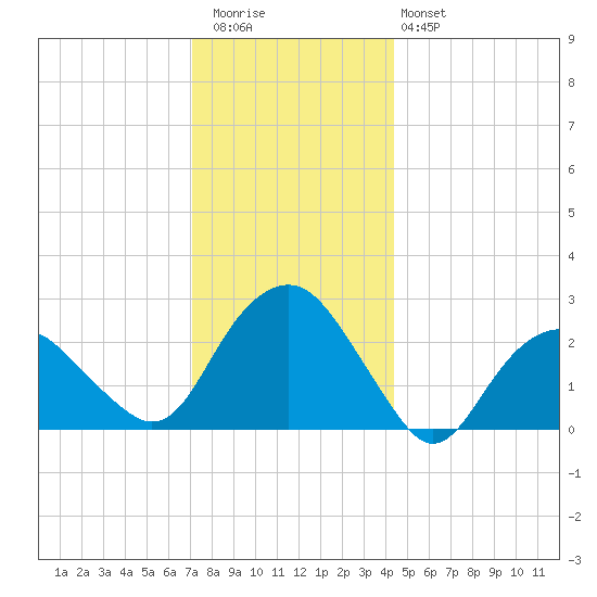 New Suffolk tide chart for Wednesday, December 13, 2023