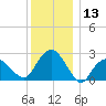 New Suffolk tide chart for Wednesday, December 13, 2023