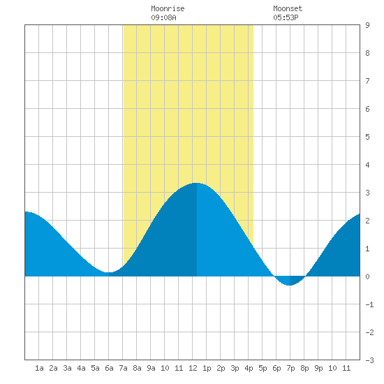 New Suffolk tide chart for Thursday, December 14, 2023