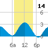 New Suffolk tide chart for Thursday, December 14, 2023