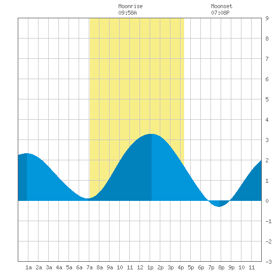 New Suffolk tide chart for Friday, December 15, 2023
