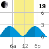 New Suffolk tide chart for Tuesday, December 19, 2023